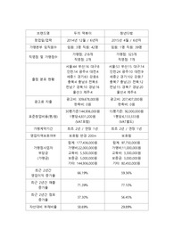 두끼떡볶이 정보공개서 분석