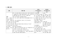 드라마 속 치료적&amp;비치료적 의사소통 분석