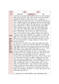 변신 독후감 입니다.(동서양고전강독)