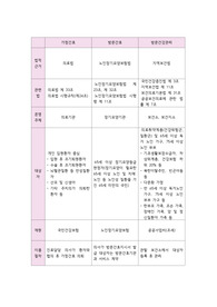 지역사회 방문간호사업 비교
