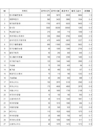 블로그 주제 잡기 힘드시죠 어떤 주제로 글을 적어야 하나 막막하셨죠 여기 황금 키워드가 있습니다
