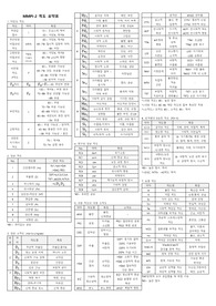 MMPI-2 척도 요약표