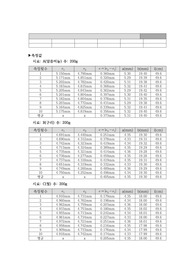 막대의 Young률 측정 결과 보고서
