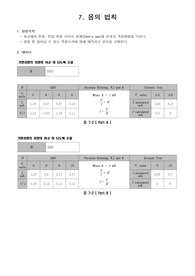 [전기회로실험 A+] 7장 옴의법칙 결과보고서