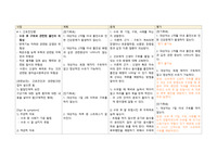 NICU Case study 신생아 간호진단/간호진단 5개 정하고 우선순위로 간호과정 1개 만들기