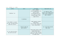 정신간호학_치료적 의사소통(생각 느낌o/ 표 형식)