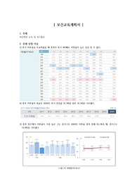 비만교육계획서(주제, 선정이유, 목적,목표, 지도상유의사항, 교육방법, 보건교육안, 평가, 평가결과) 너무 자세하고 발표까지 완벽했던 자료라 정말 애정자료임. 지역사회간호 A쁠 쌉가능. 시간 정말 많이 들여서 만든 자료임.