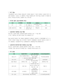 VC(벤처캐피탈) 개념, 투자 방법, 용어 등 입문 초기 필수 참고 자료