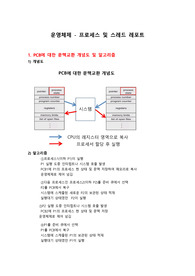 운영체제 프로세스 및 스레드 레포트 과제제출 시험대비