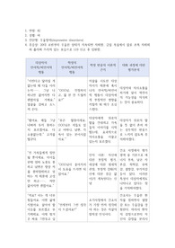 [A+] (강추) 이거 사면 끝 저 믿고 구매하세요! 정신간호학실습 드림널스 우울장애 (depressive disorders) 대상자와의 치료적 의사소통 및 사례연구보고서 (자살위험성, 무력감)