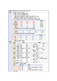 신부전 환자 간호과정(신기능 부전과 관련된 체액 과다), 성인간호 투석실 실습(주관, 객관자료/간호계획 15개(진단7/치료교육 4) A보장