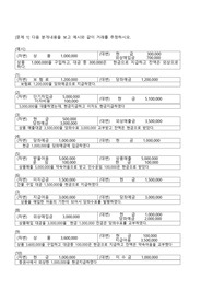 회계원리_영산대학교_학점은행제  회계원리 문제1거래추정문제  분개내용을 보고 예시와 같이 거래내용을 추정하여 기입한다.    문제2분개문제  거래내용을 보고 예시와 같이 차변계정과목과 금액 및 대변계정과목과 금액을 결정한다.     거래 및 분개내용 첨부파일로 제시