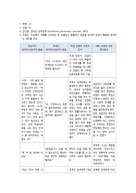 [A+] (강추) 이거 사면 끝 저 믿고 구매하세요! 정신간호학실습 드림널스 경계성 성격장애 (borderline personality disorder, BPD) 대상자와의 치료적 의사소통 및 사례연구보고서 (자타해위험성, 사회적 상호작용 장애)