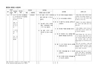 통증과 관련된 수면장애 간호진단 간호과정 SOAPE
