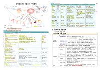 뇌하수체 기능장애, 갑상샘 장애, 부갑상샘 장애, 부신장애, 당뇨병 파트 요약정리