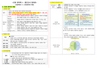 간호관리의 개념 및 기획, 예산 및 의료비 지불제도, 간호서비스 마케팅 요약정리