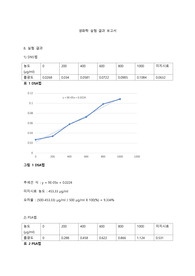 생화학실험 탄수화물 정량분석 결과보고서(예비x)