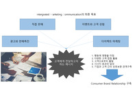상명대 글로벌브랜드경영 기말고사 IMC 사례