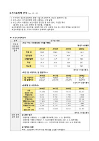 보건의료정책 분석 및 국내외 산업보건정책 변화 분석