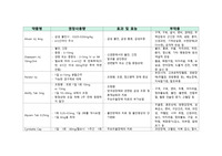 [정신건강간호학] 조현병 약물 정리 보고서