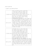 (중앙대) 한국사 중간 대체 레포트