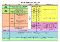 항생제 피부반응검사, AST 희석방법 및 항생제 구분