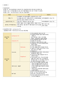약리학[핵심 Point_A+] 당뇨병&amp;갑상샘&amp;뇌하수체 기능과 관련된 약물 개념 정리본