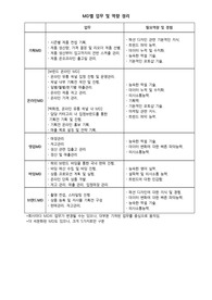 현업자가 작성한 MD업무 및 필요역량