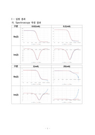 [A+ 보장] LED의 소신호 모델 분석 및 특성