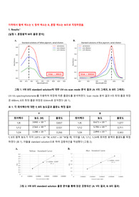 화학실험(A+보고서) - 색소의 분리와 흡광분석