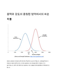 응력과 강도의 중첩된 영역에서의 파손 확률