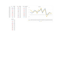 2021 8월 ~ 2022 12월 까지 cpi ppi 나스닥 변동 그래프 주식 투자 참고용