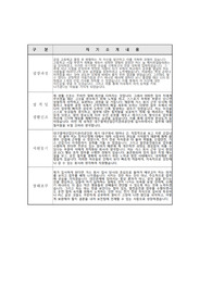 대구염색관리공단 초대졸 서류 합격 자기소개서
