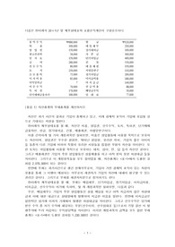 [회계원리]다음은 미래의 재무상태표와 포괄손익계산서 구성요소로서 자산총계, 부채총계를 계산하고, 자본 및 이익잉여금 추정