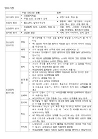 정신간호학 방어기전 정리