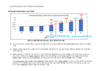헝가리 건설공사 가격 동향