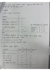 PCR and restriction enzyme digestion 결과