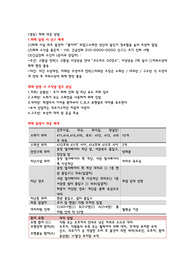 간호관리학 병동 화재 대응 방법 포스터 보고서