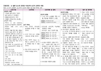 A+자료_뇌조직 관류의 위험_간호진단_뇌 혈류 감소와 관련된 비효과적 뇌조직 관류의 위험_케이스스터디