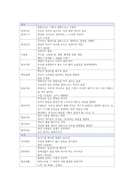 경상대학교 고사와성어의탐구 (KNU) 기말고사 한자 정리