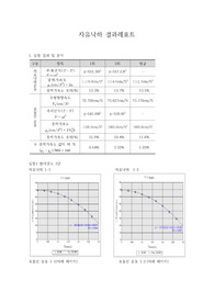 [건국대 A+] 자유낙하 결과레포트