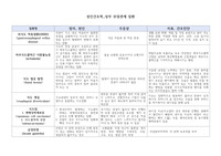[성인간호학] [소화기계] 상부 위장관계 질환 정리