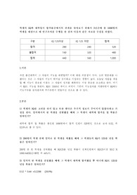학생들의 IQ와 대학입시 합격률 간의 관계를 알아보기 위해 3년간 총 200명의 학생을 대상으로 하여