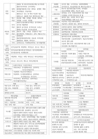 공인노무사 1차 경영학 포데이즈 정리