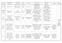 &lt;임상&gt;SCI 척수 레벨별 손상수준 정리표