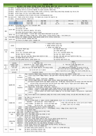 &lt;희곡, 시나리오&gt;의 이해 도표정리