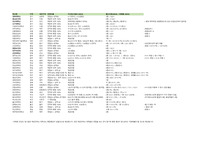 대졸자전형 물리치료학과 2023년 경쟁률, 합격커트라인 엑셀 정리자료 (40개 대학)