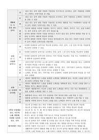 초등학교 음악 교과 평어 기재 예시문입니다. 평어 작성 시 유용하게 참고하시길 바랍니다.