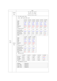 당뇨병성 신경병증 간호과정 1개(객관적 및 간호수행 구체적)