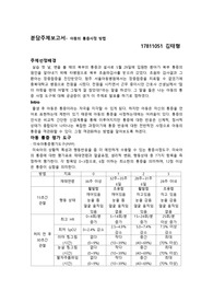 아동의 통증사정 방법